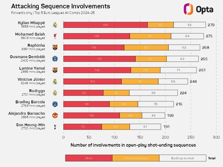 本赛季参与进攻次数榜：姆巴佩压萨拉赫居首 拉菲尼亚&登贝莱在列